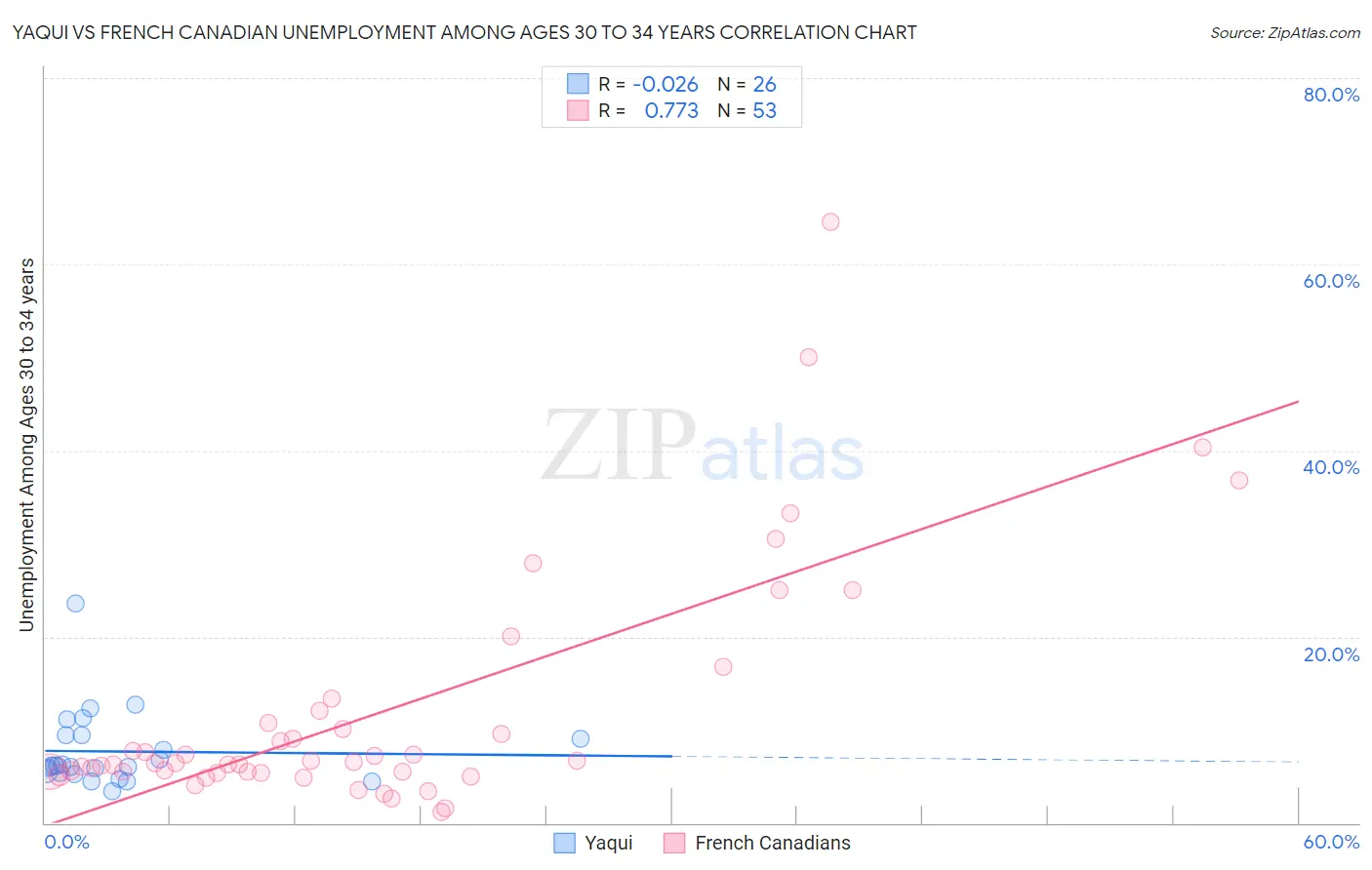 Yaqui vs French Canadian Unemployment Among Ages 30 to 34 years