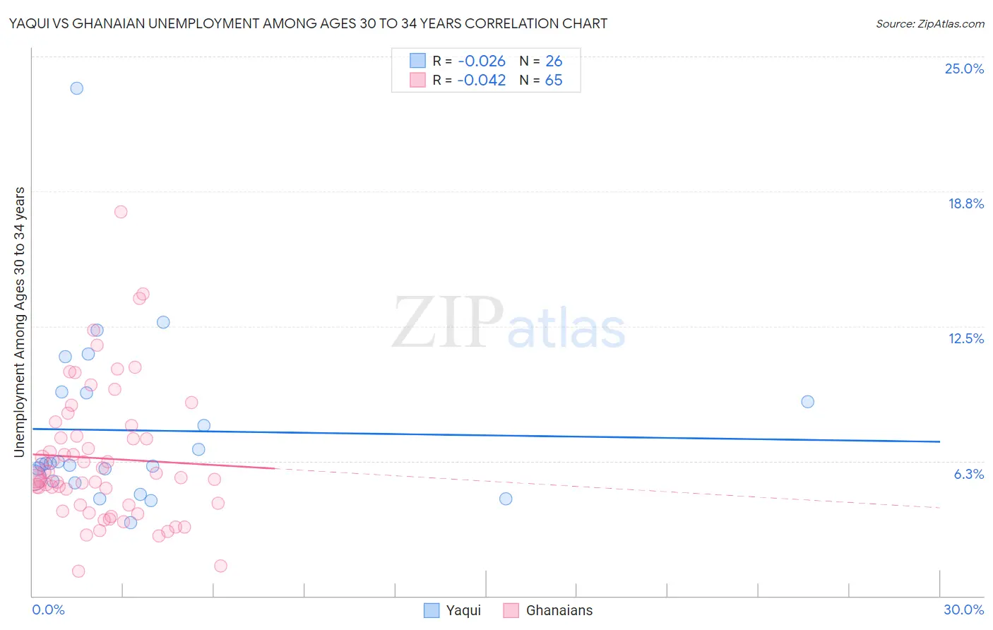 Yaqui vs Ghanaian Unemployment Among Ages 30 to 34 years