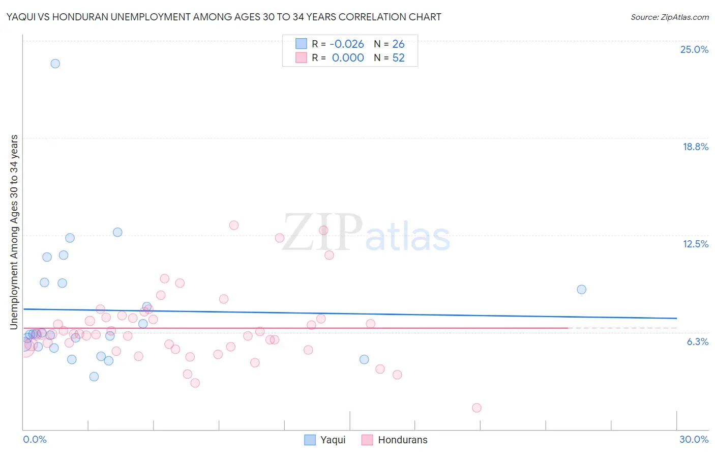 Yaqui vs Honduran Unemployment Among Ages 30 to 34 years