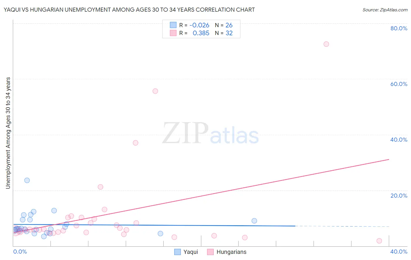 Yaqui vs Hungarian Unemployment Among Ages 30 to 34 years