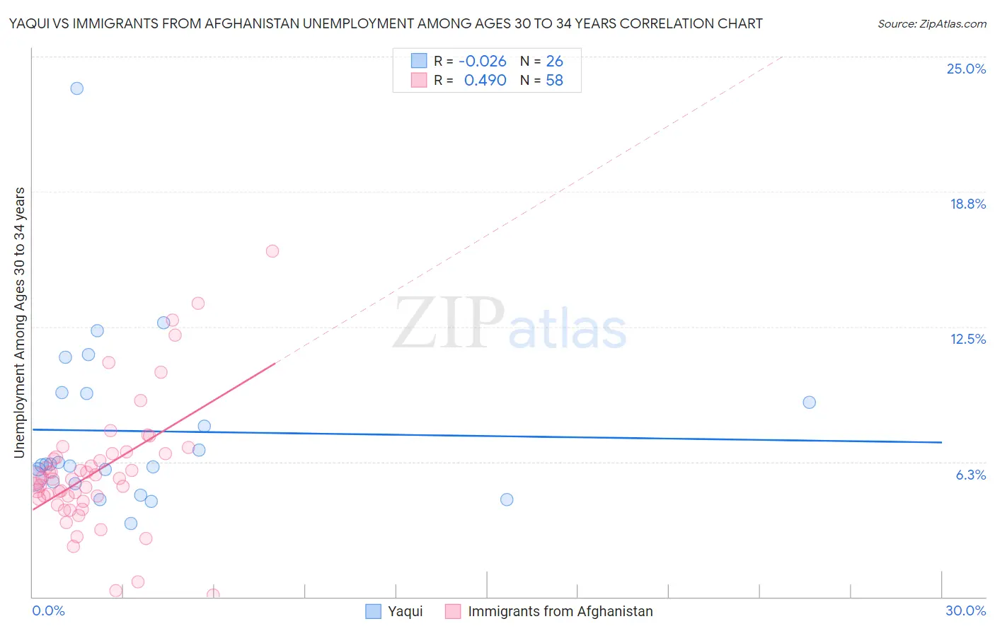 Yaqui vs Immigrants from Afghanistan Unemployment Among Ages 30 to 34 years