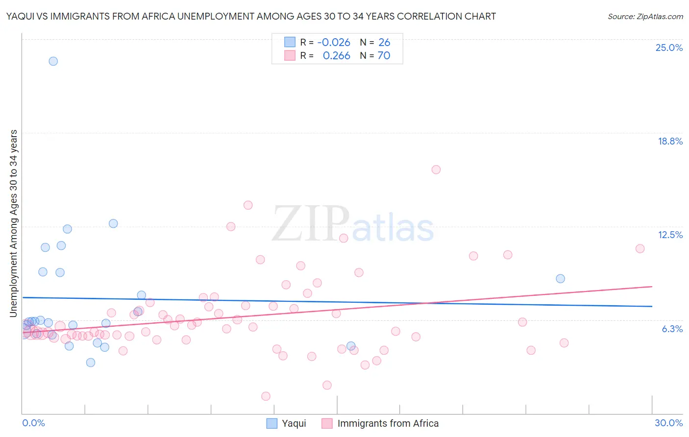 Yaqui vs Immigrants from Africa Unemployment Among Ages 30 to 34 years