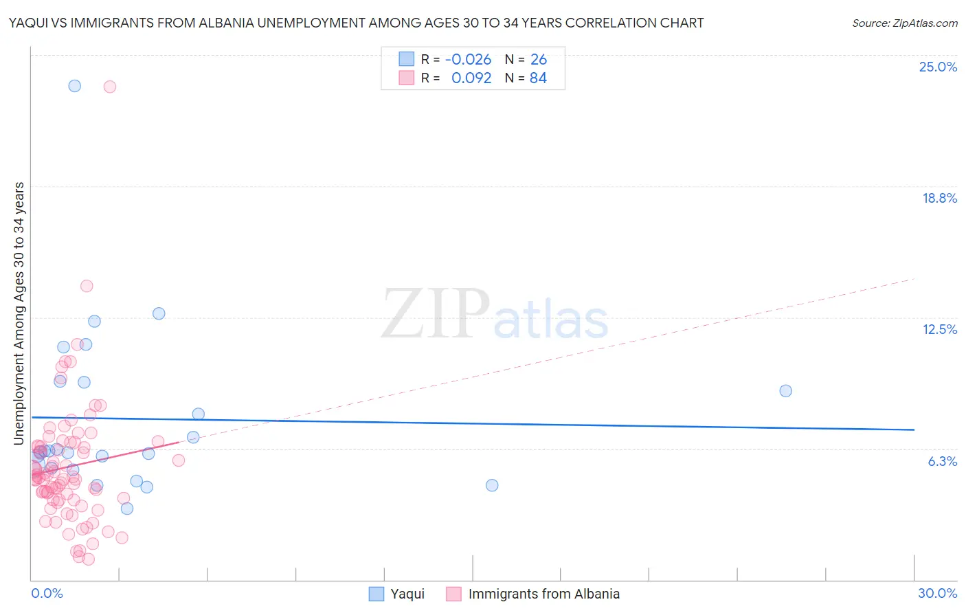 Yaqui vs Immigrants from Albania Unemployment Among Ages 30 to 34 years
