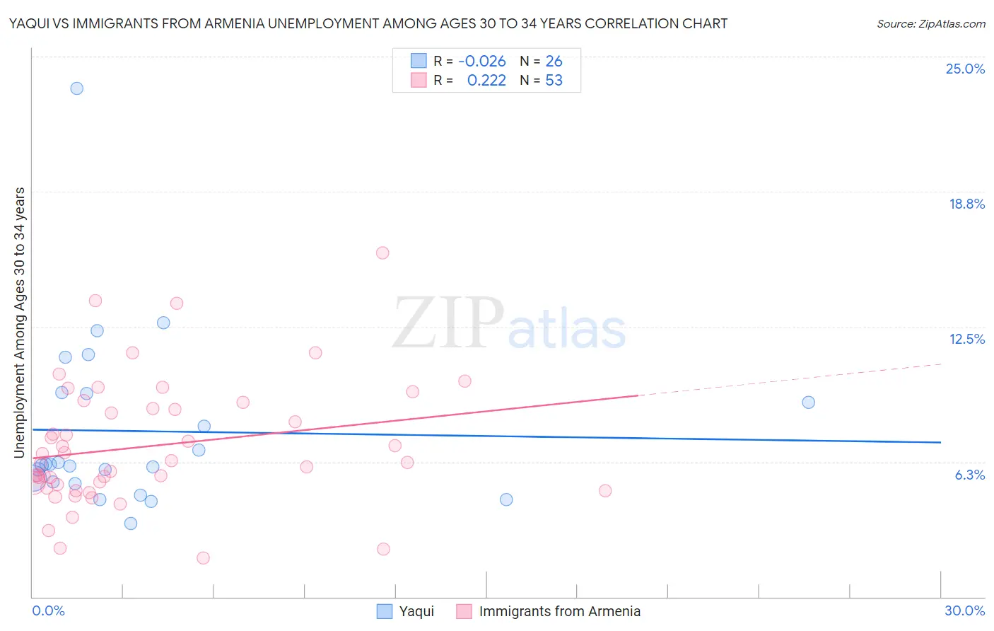 Yaqui vs Immigrants from Armenia Unemployment Among Ages 30 to 34 years