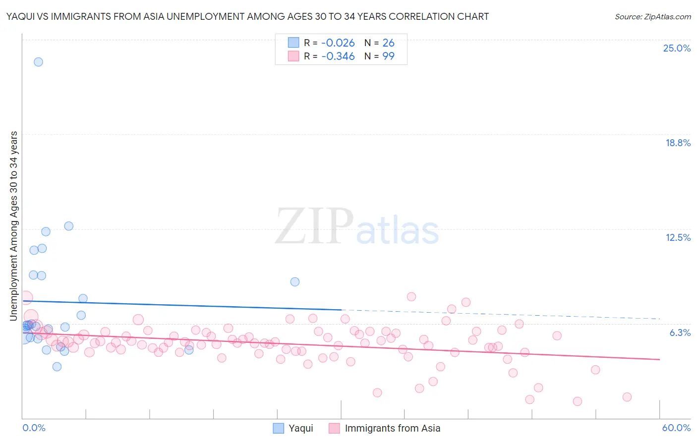 Yaqui vs Immigrants from Asia Unemployment Among Ages 30 to 34 years