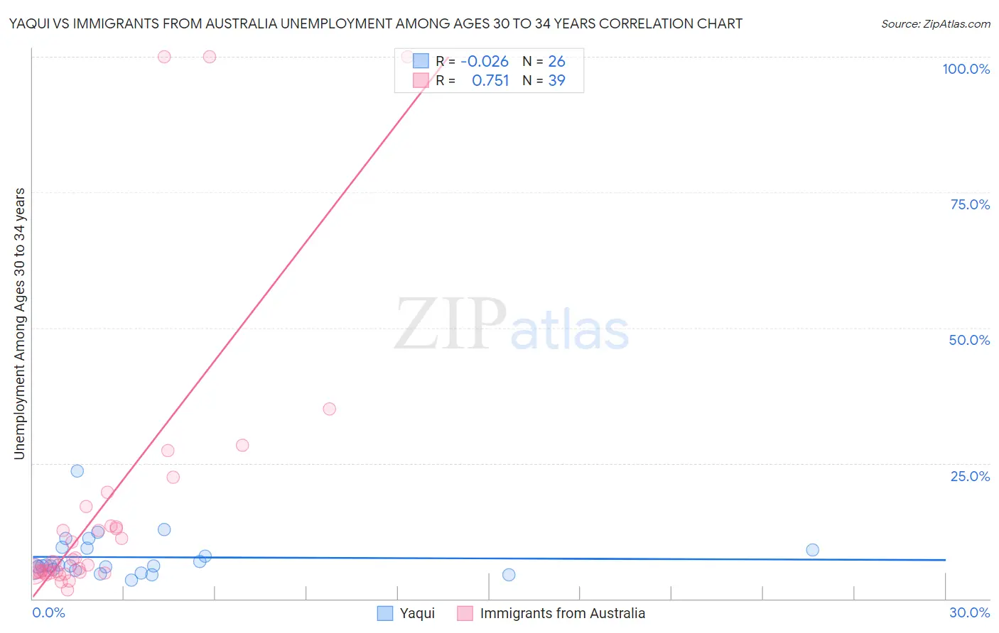 Yaqui vs Immigrants from Australia Unemployment Among Ages 30 to 34 years