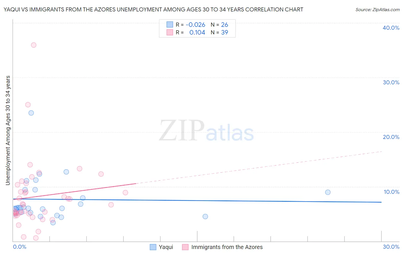 Yaqui vs Immigrants from the Azores Unemployment Among Ages 30 to 34 years