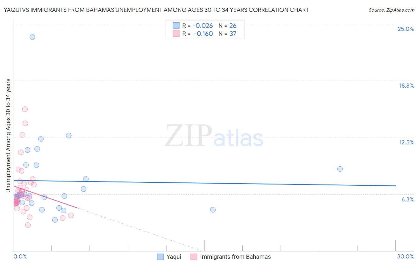 Yaqui vs Immigrants from Bahamas Unemployment Among Ages 30 to 34 years