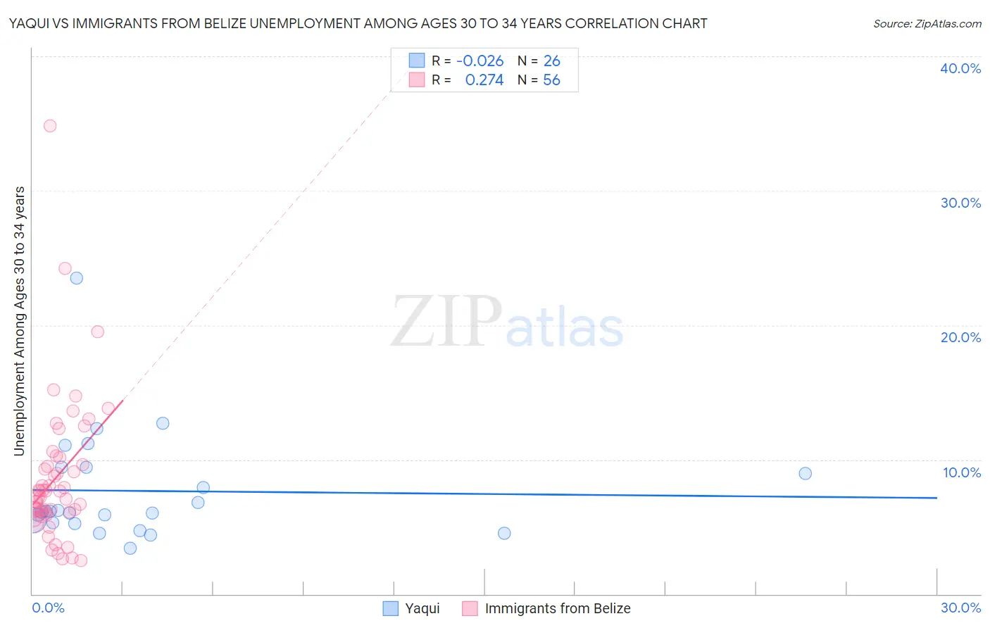 Yaqui vs Immigrants from Belize Unemployment Among Ages 30 to 34 years