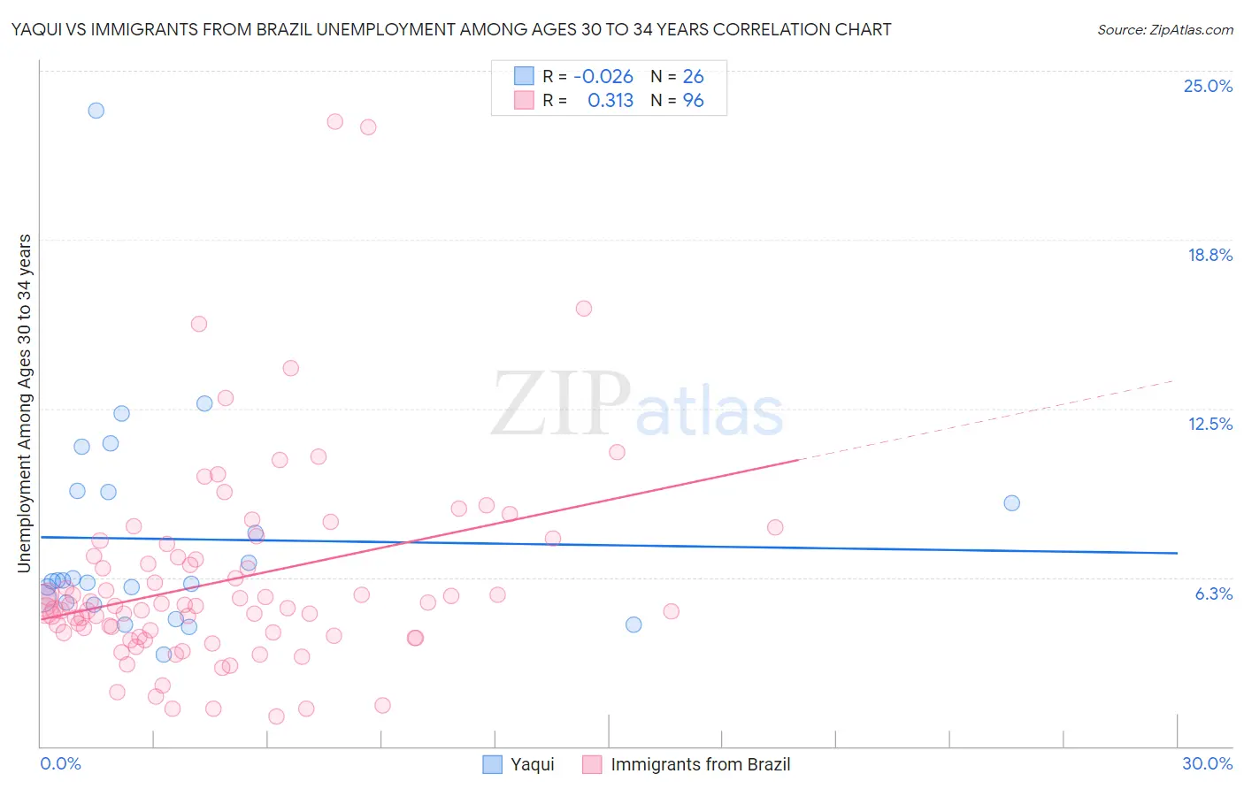 Yaqui vs Immigrants from Brazil Unemployment Among Ages 30 to 34 years