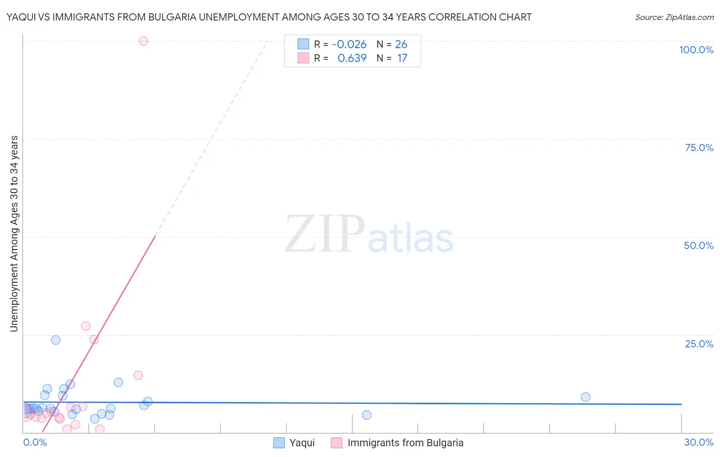 Yaqui vs Immigrants from Bulgaria Unemployment Among Ages 30 to 34 years