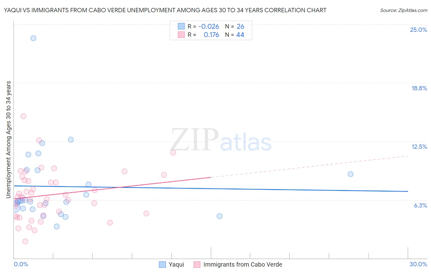 Yaqui vs Immigrants from Cabo Verde Unemployment Among Ages 30 to 34 years