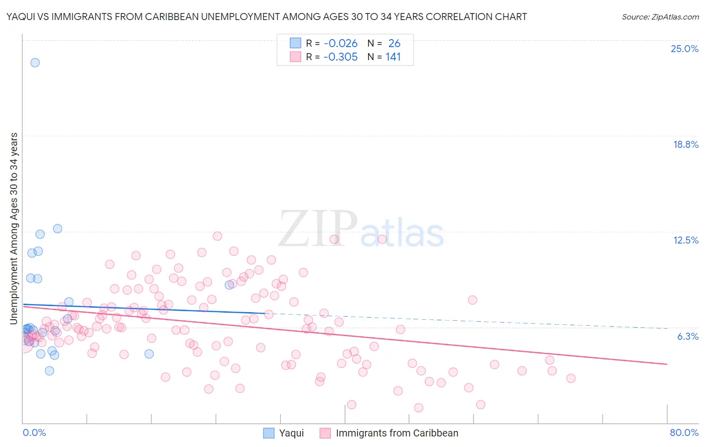 Yaqui vs Immigrants from Caribbean Unemployment Among Ages 30 to 34 years