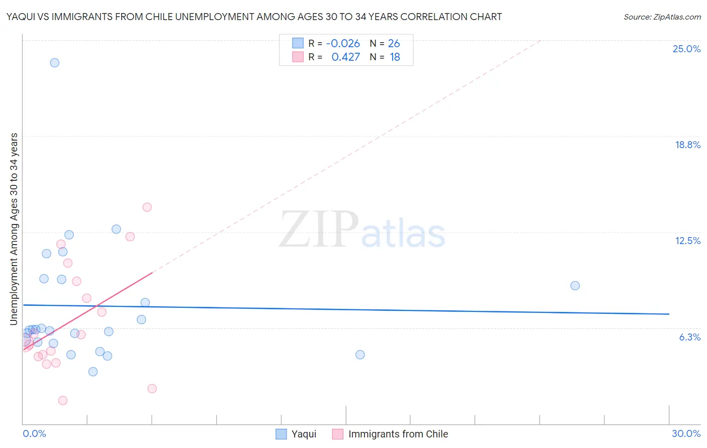 Yaqui vs Immigrants from Chile Unemployment Among Ages 30 to 34 years
