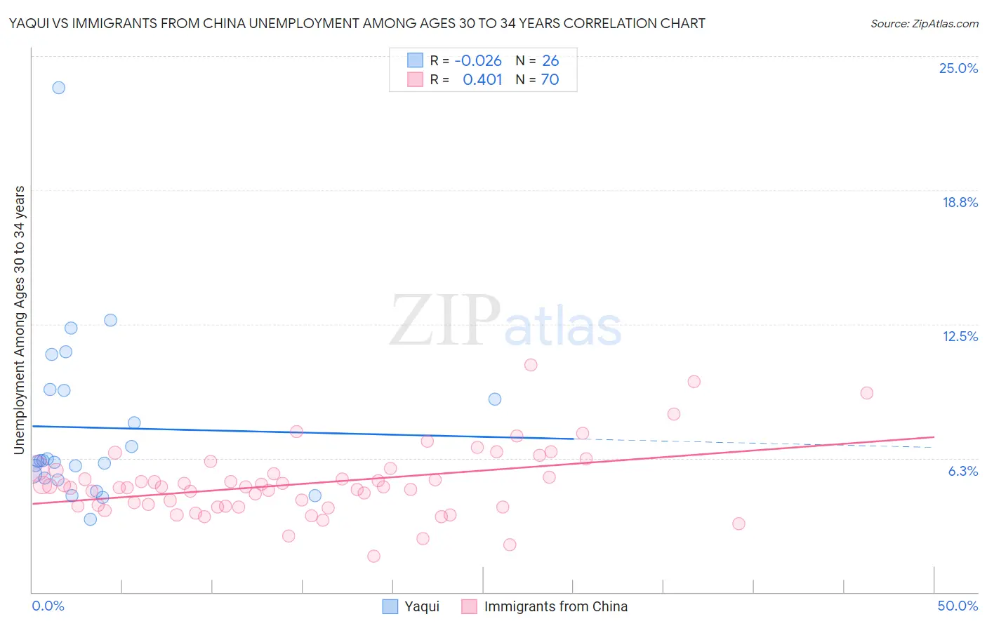 Yaqui vs Immigrants from China Unemployment Among Ages 30 to 34 years