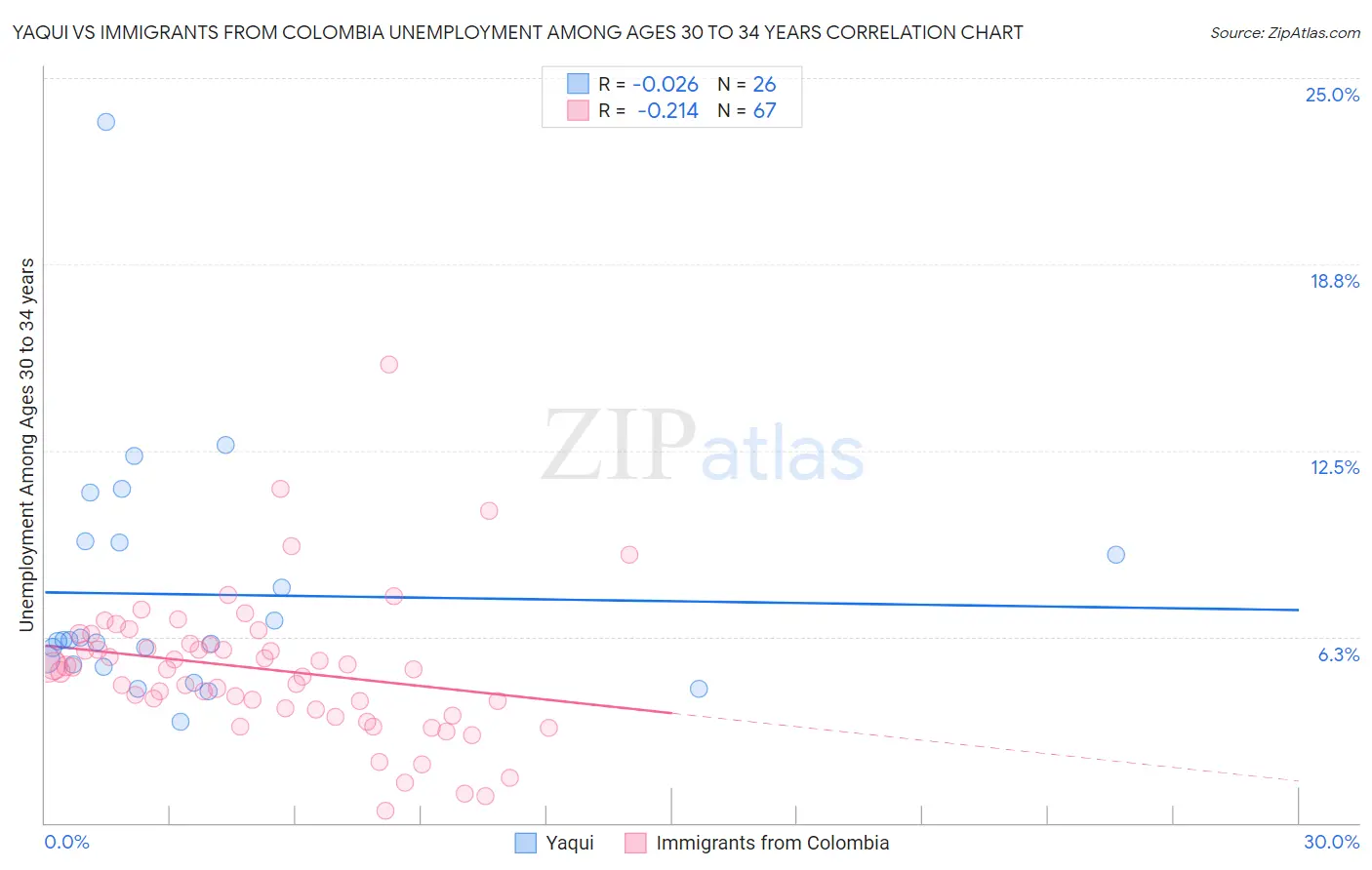 Yaqui vs Immigrants from Colombia Unemployment Among Ages 30 to 34 years