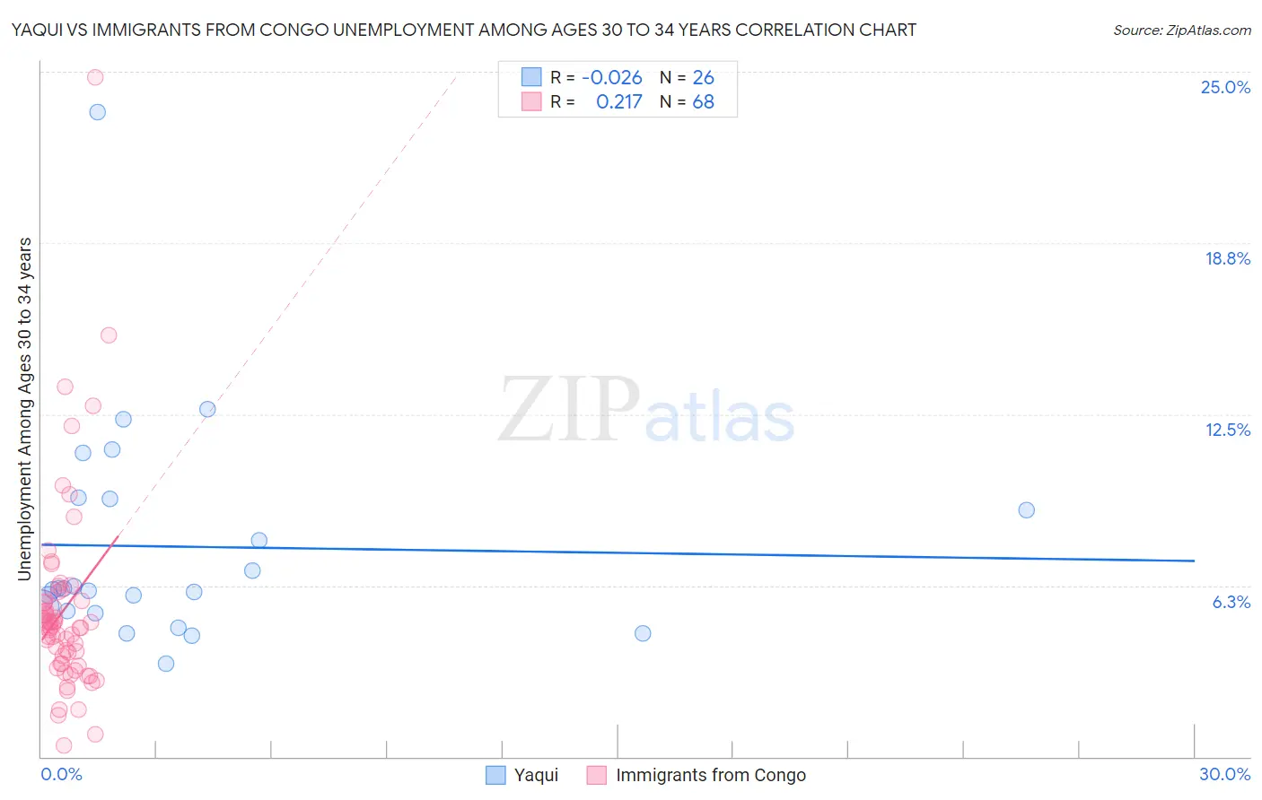 Yaqui vs Immigrants from Congo Unemployment Among Ages 30 to 34 years