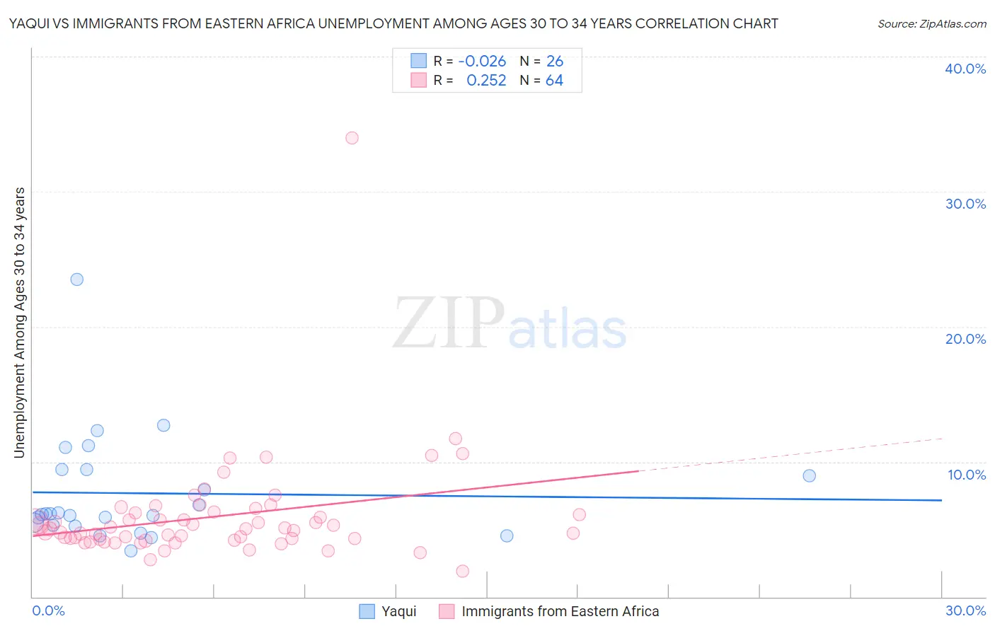 Yaqui vs Immigrants from Eastern Africa Unemployment Among Ages 30 to 34 years