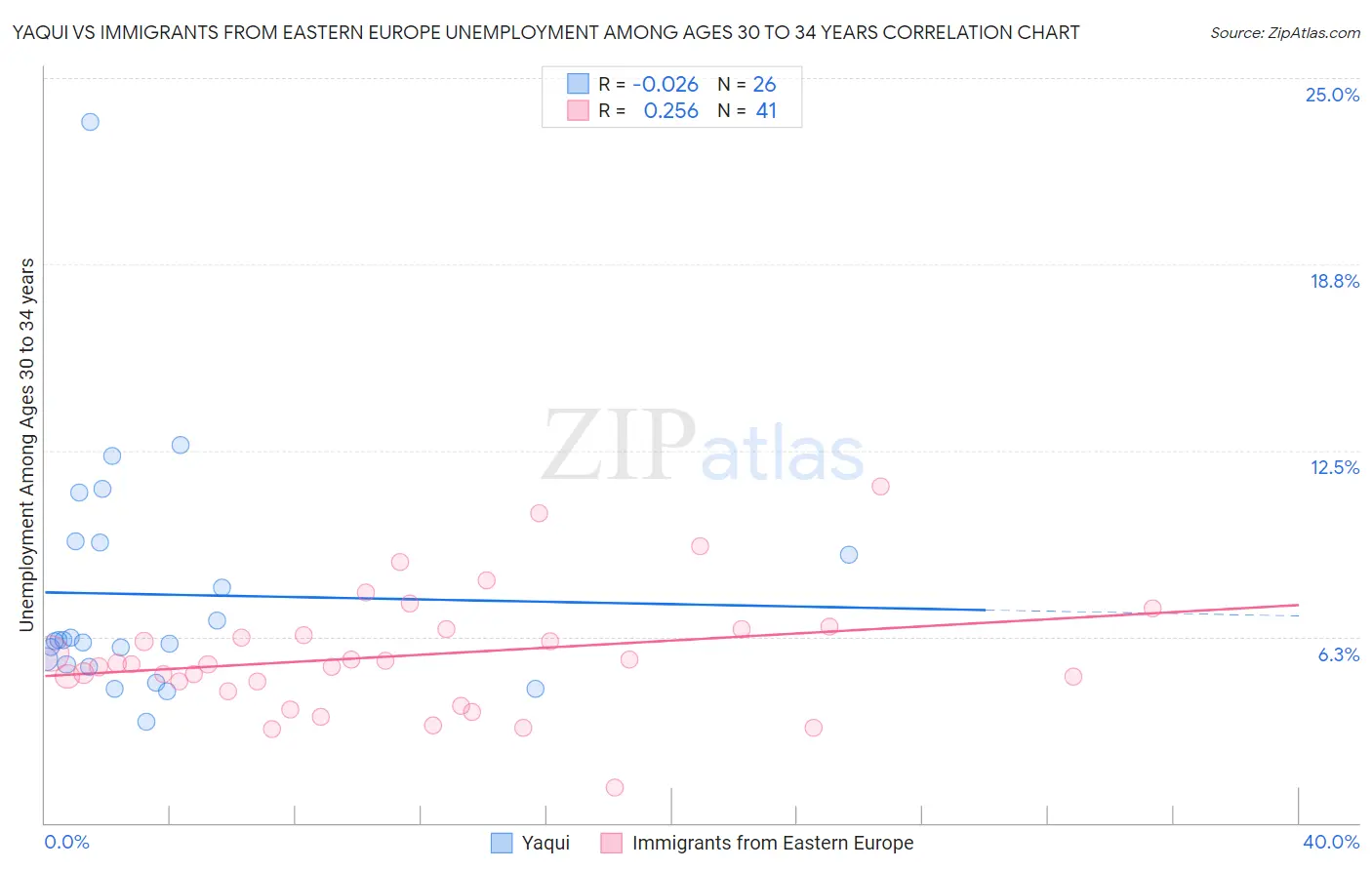 Yaqui vs Immigrants from Eastern Europe Unemployment Among Ages 30 to 34 years