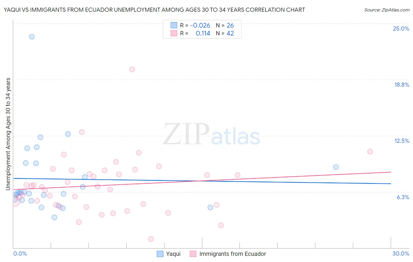 Yaqui vs Immigrants from Ecuador Unemployment Among Ages 30 to 34 years