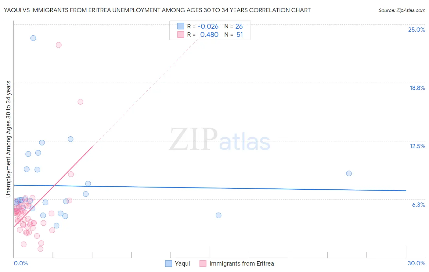 Yaqui vs Immigrants from Eritrea Unemployment Among Ages 30 to 34 years