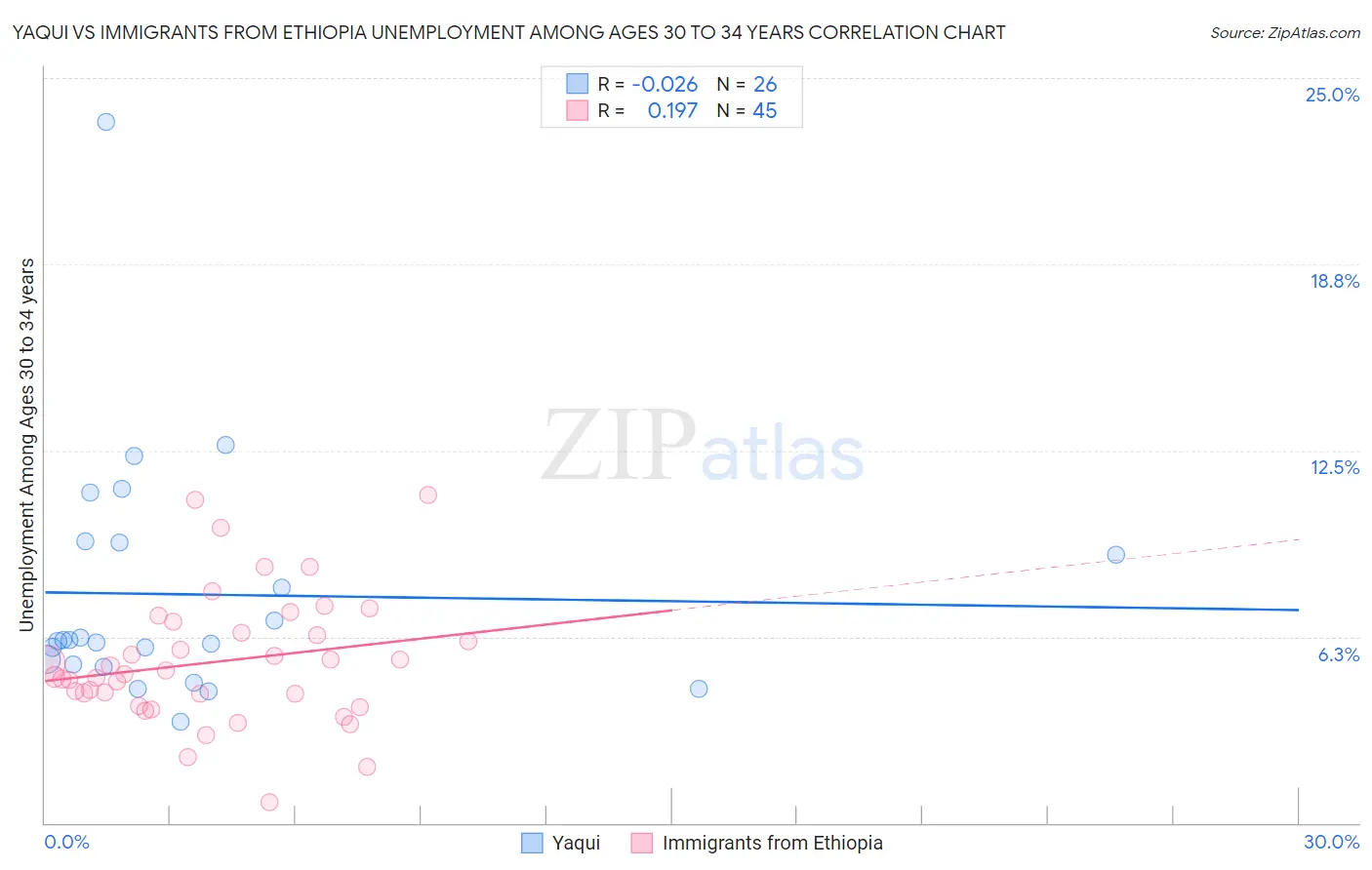 Yaqui vs Immigrants from Ethiopia Unemployment Among Ages 30 to 34 years