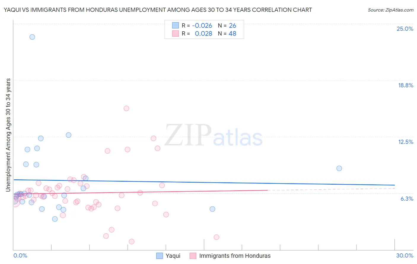 Yaqui vs Immigrants from Honduras Unemployment Among Ages 30 to 34 years