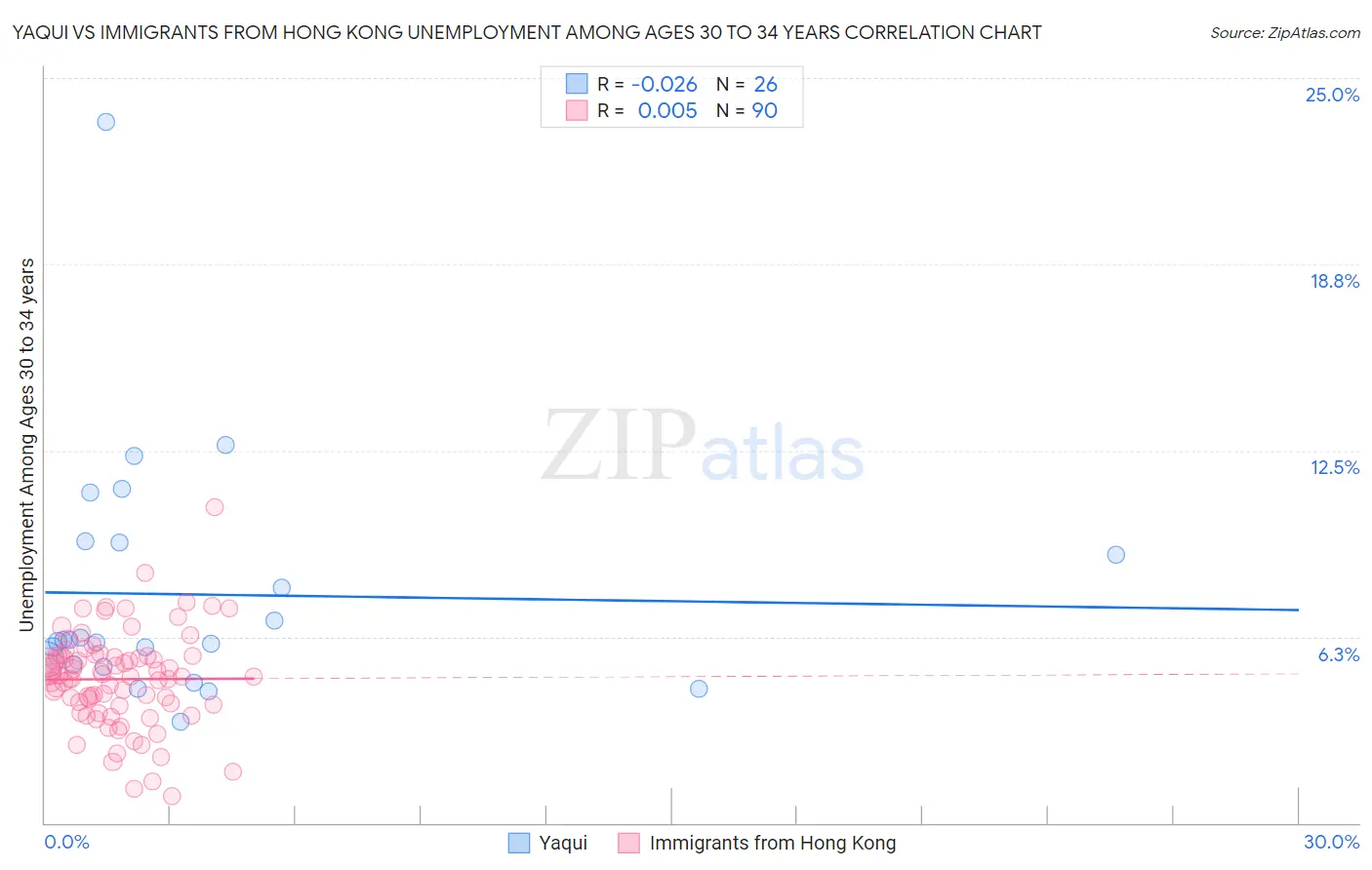 Yaqui vs Immigrants from Hong Kong Unemployment Among Ages 30 to 34 years