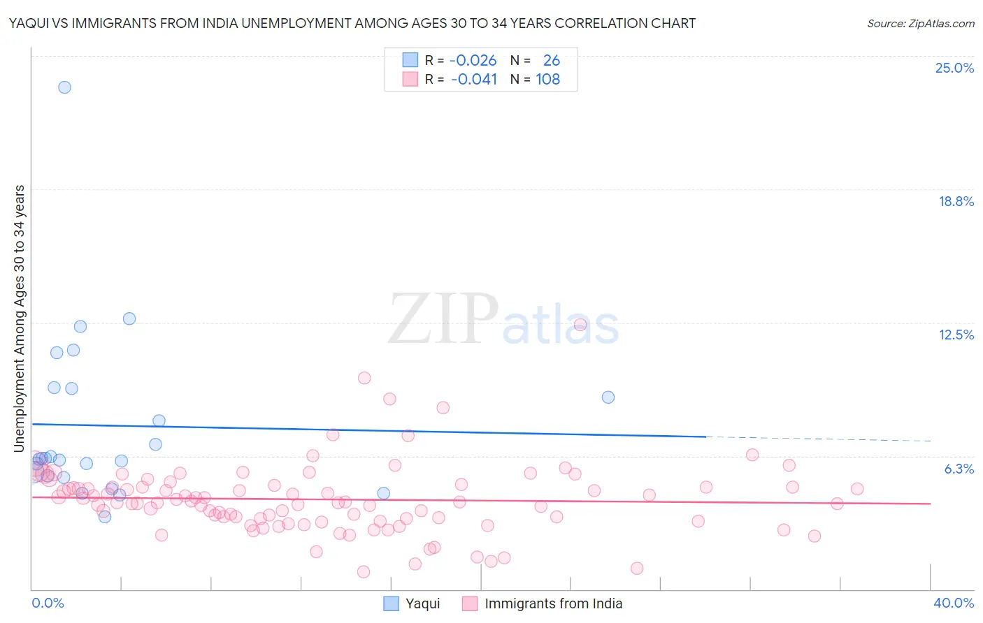 Yaqui vs Immigrants from India Unemployment Among Ages 30 to 34 years