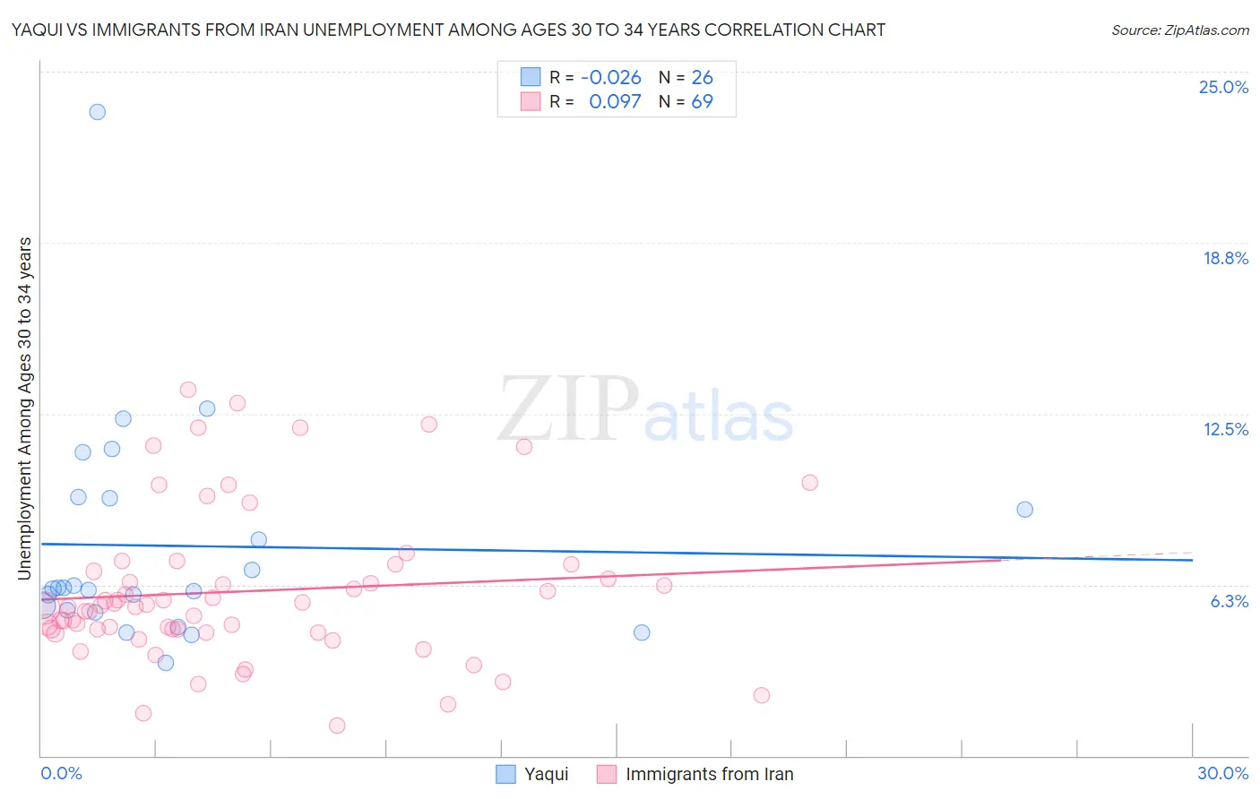 Yaqui vs Immigrants from Iran Unemployment Among Ages 30 to 34 years