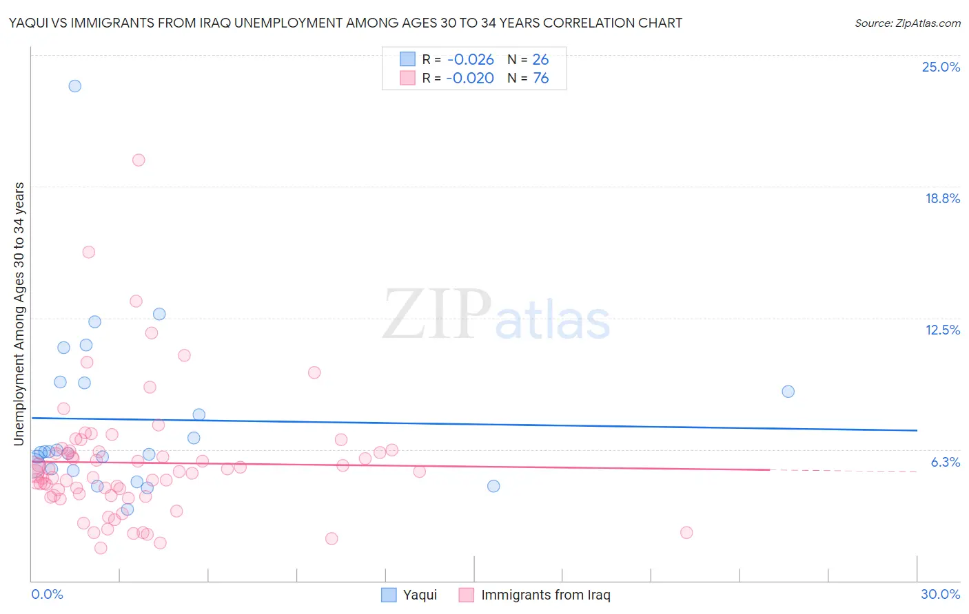 Yaqui vs Immigrants from Iraq Unemployment Among Ages 30 to 34 years