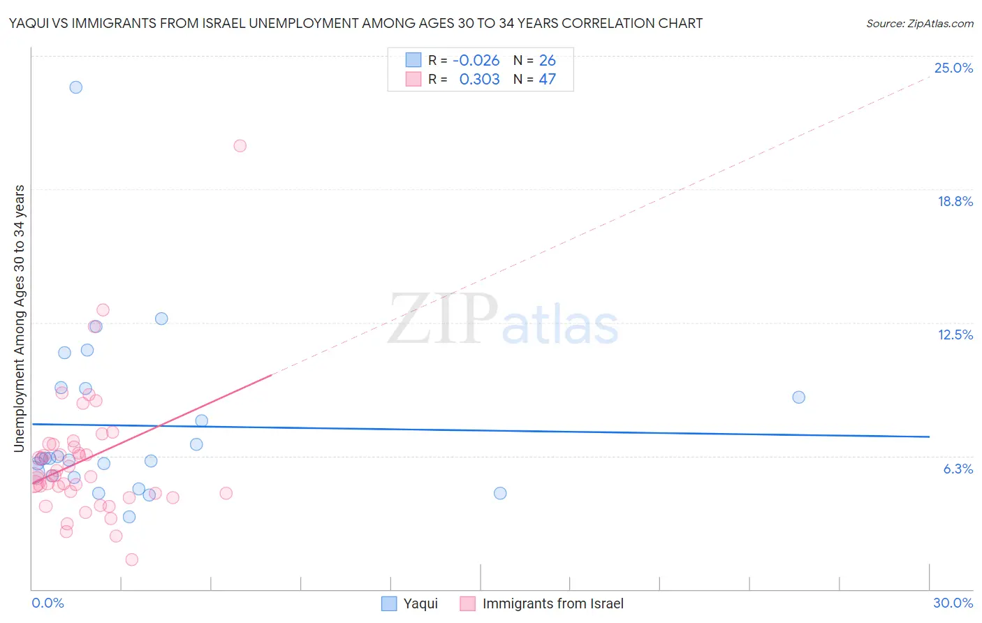 Yaqui vs Immigrants from Israel Unemployment Among Ages 30 to 34 years