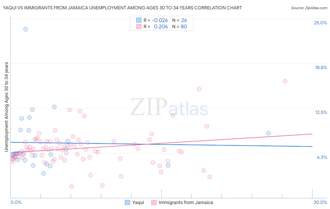 Yaqui vs Immigrants from Jamaica Unemployment Among Ages 30 to 34 years