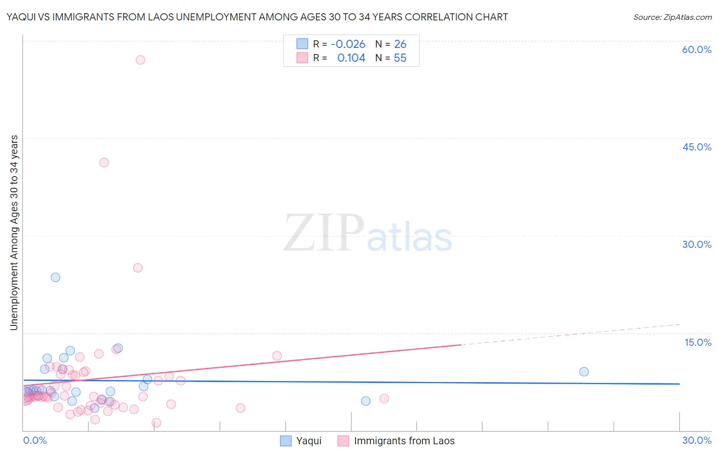 Yaqui vs Immigrants from Laos Unemployment Among Ages 30 to 34 years
