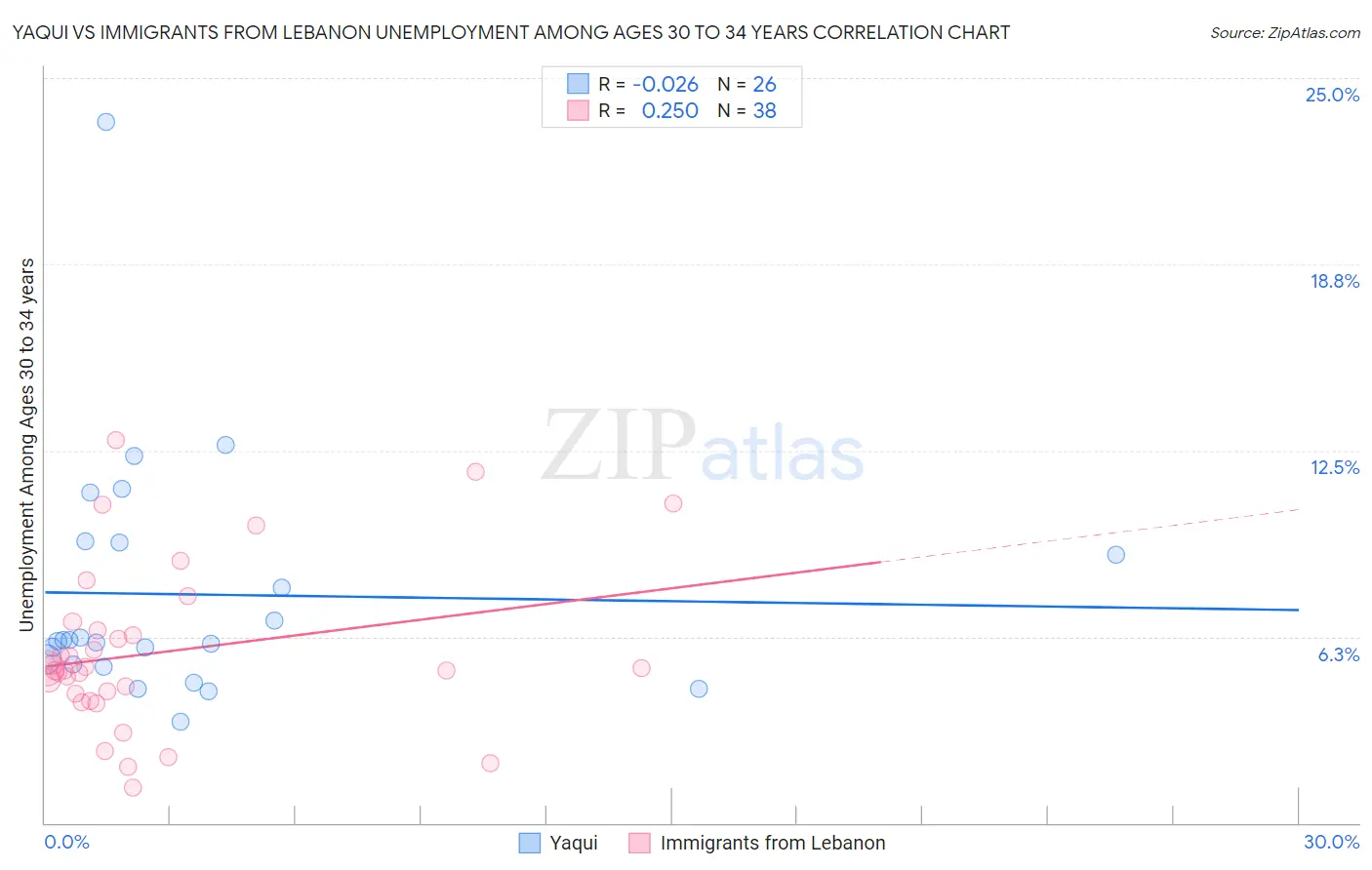 Yaqui vs Immigrants from Lebanon Unemployment Among Ages 30 to 34 years