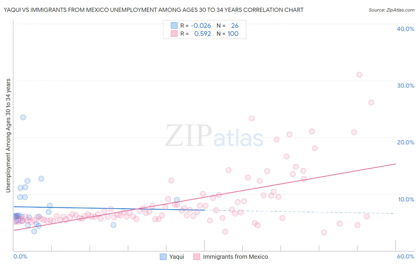Yaqui vs Immigrants from Mexico Unemployment Among Ages 30 to 34 years