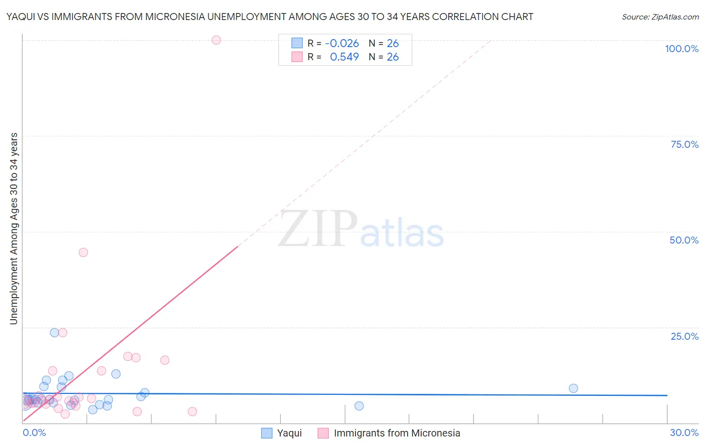 Yaqui vs Immigrants from Micronesia Unemployment Among Ages 30 to 34 years