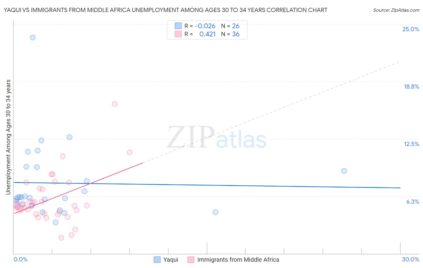 Yaqui vs Immigrants from Middle Africa Unemployment Among Ages 30 to 34 years