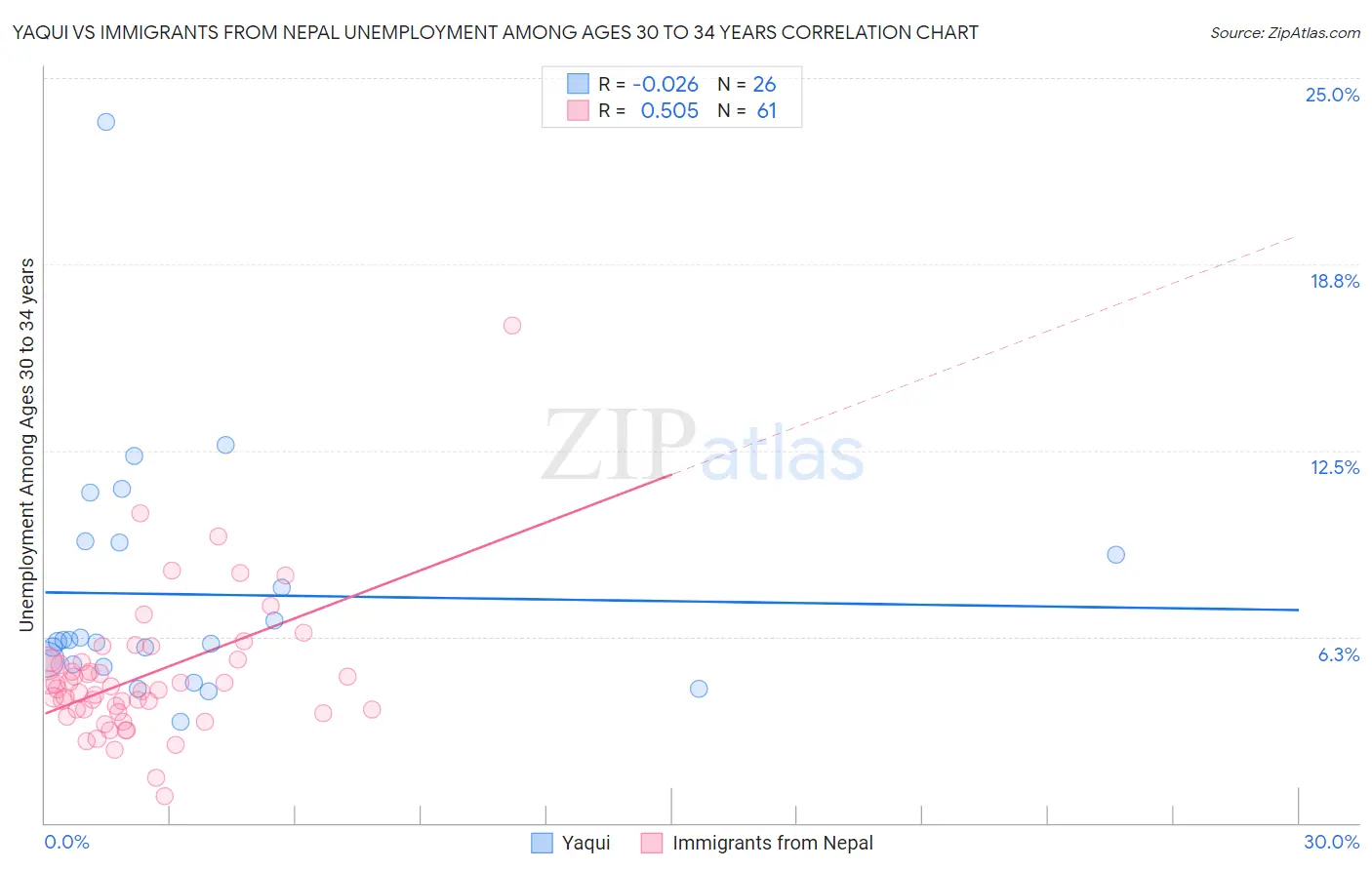Yaqui vs Immigrants from Nepal Unemployment Among Ages 30 to 34 years