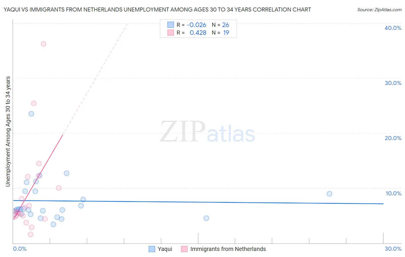 Yaqui vs Immigrants from Netherlands Unemployment Among Ages 30 to 34 years