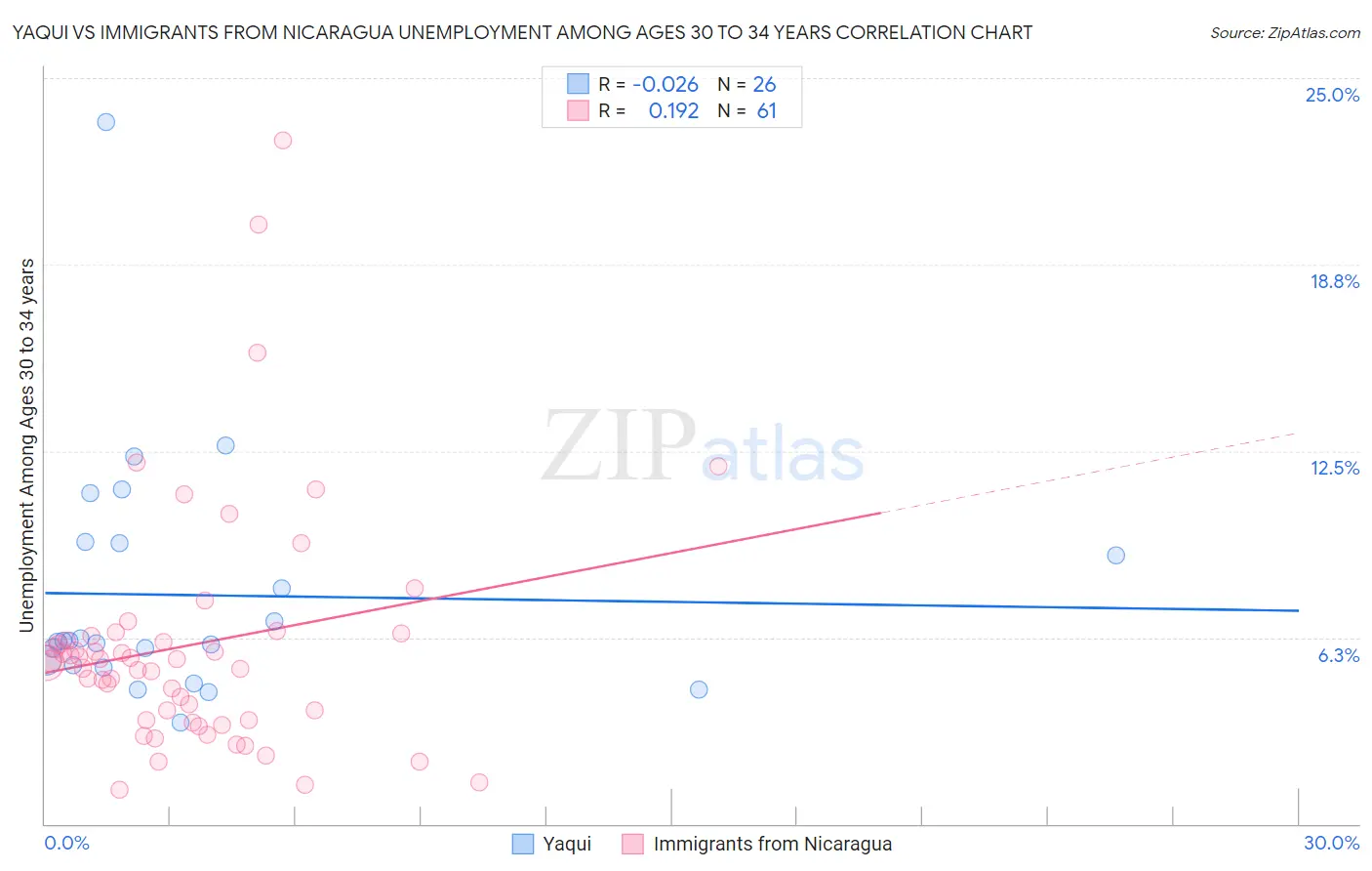 Yaqui vs Immigrants from Nicaragua Unemployment Among Ages 30 to 34 years
