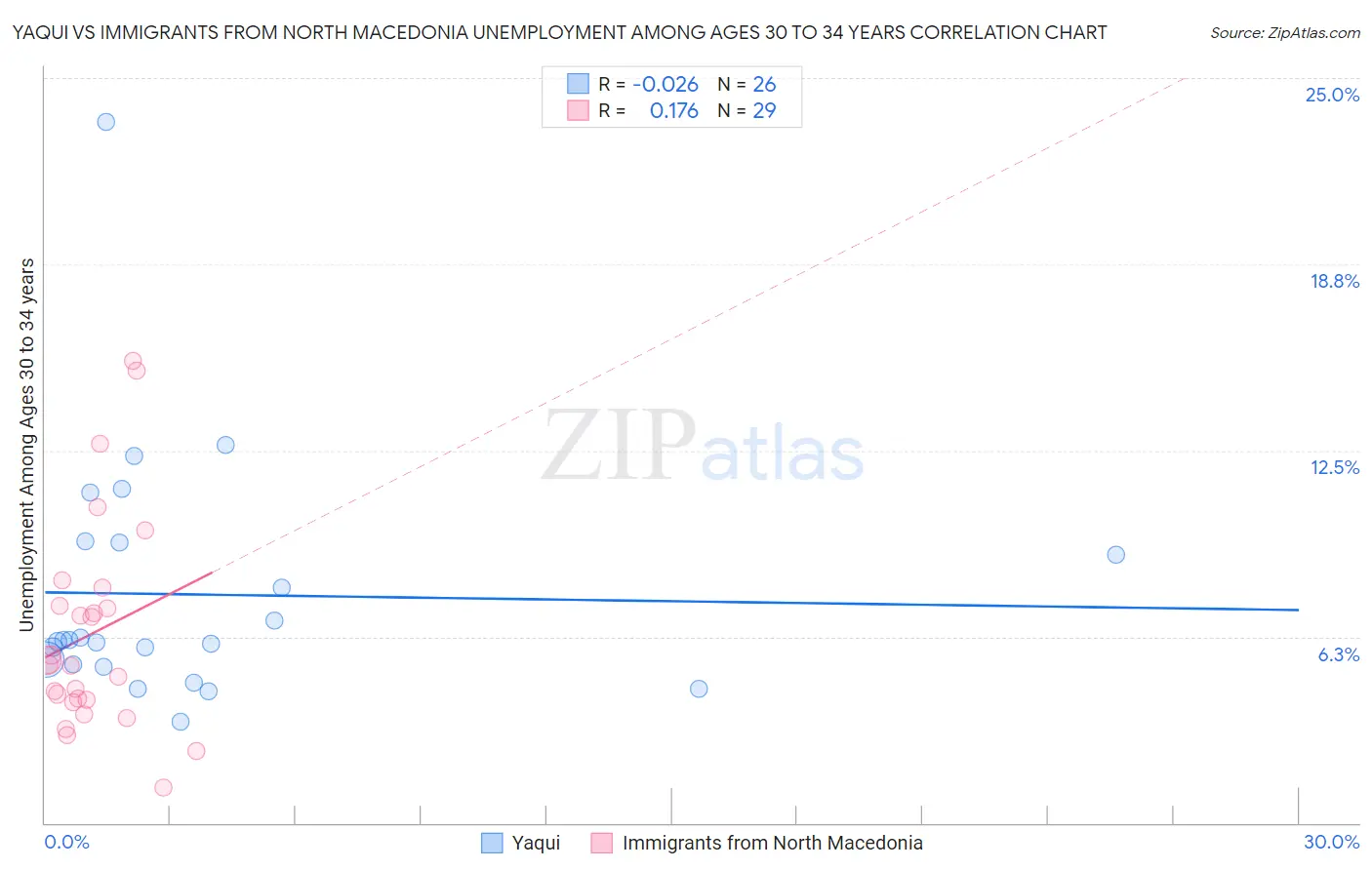 Yaqui vs Immigrants from North Macedonia Unemployment Among Ages 30 to 34 years