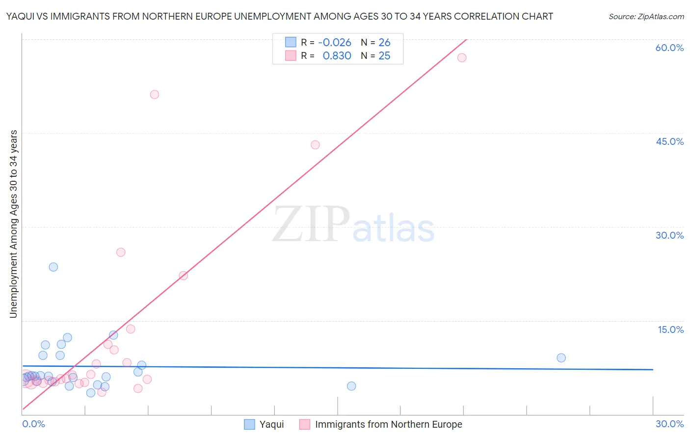 Yaqui vs Immigrants from Northern Europe Unemployment Among Ages 30 to 34 years