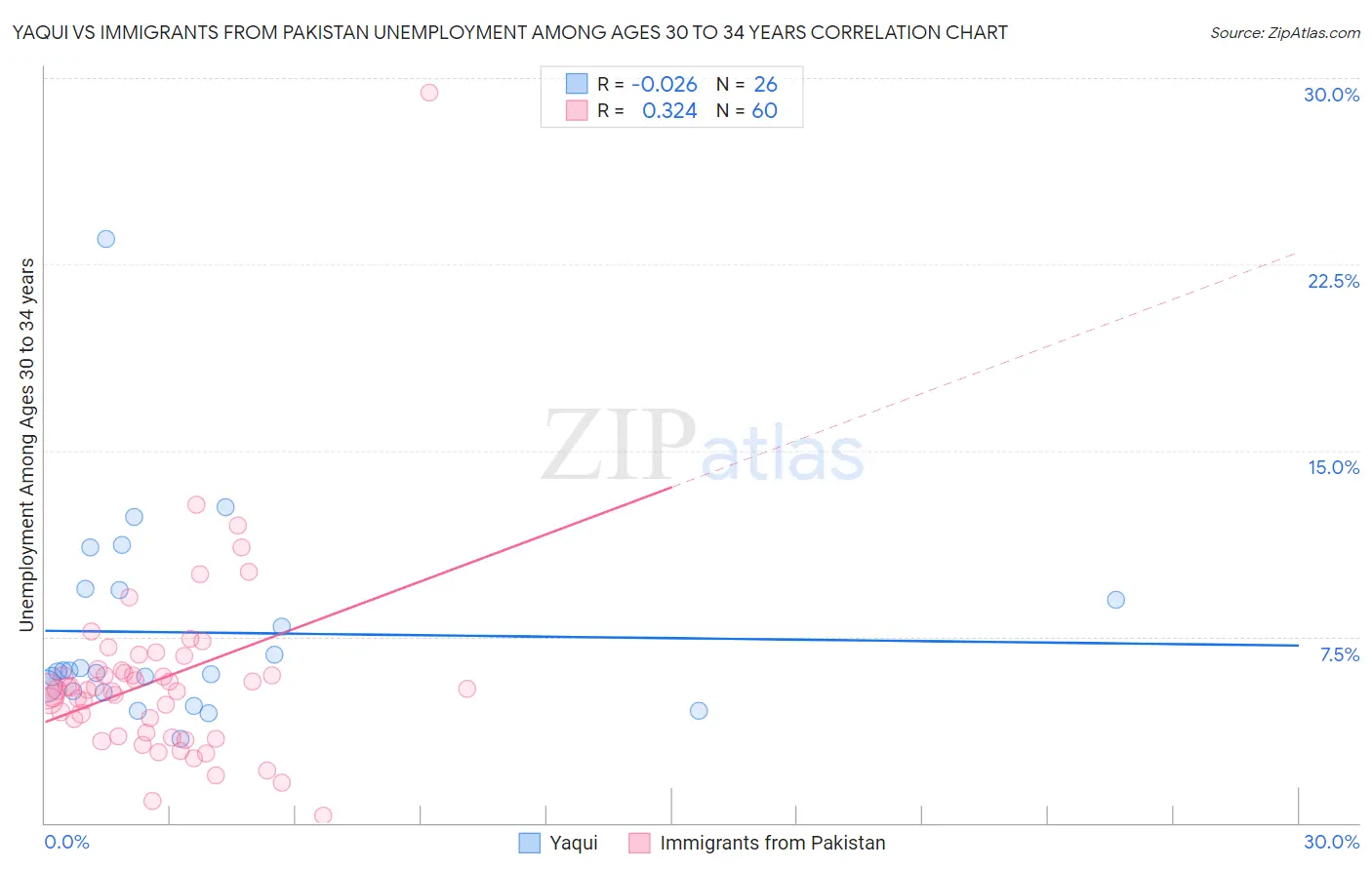 Yaqui vs Immigrants from Pakistan Unemployment Among Ages 30 to 34 years