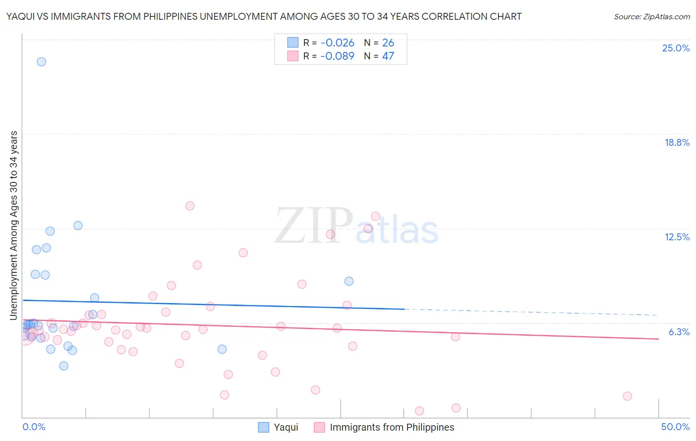 Yaqui vs Immigrants from Philippines Unemployment Among Ages 30 to 34 years