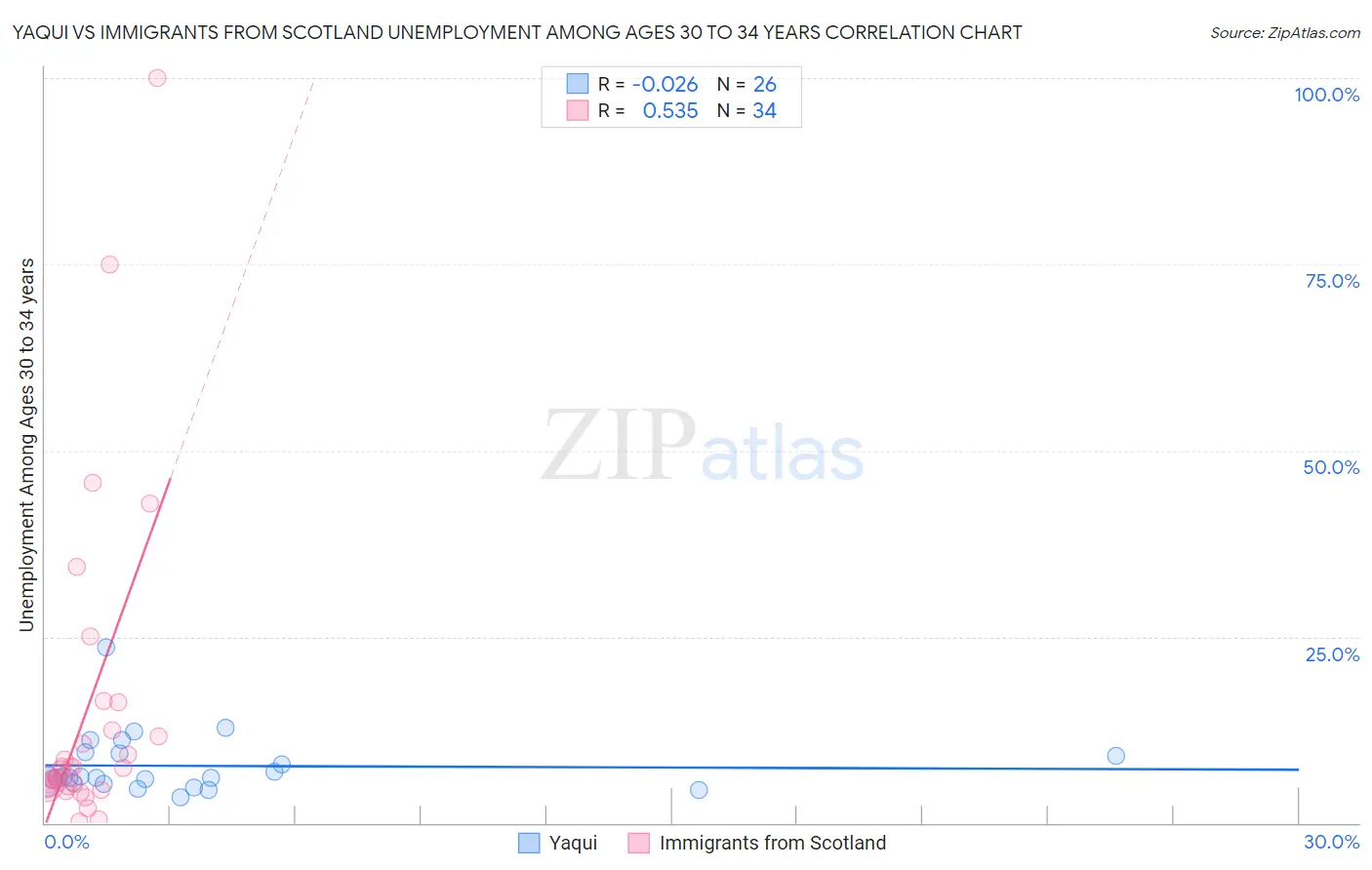 Yaqui vs Immigrants from Scotland Unemployment Among Ages 30 to 34 years