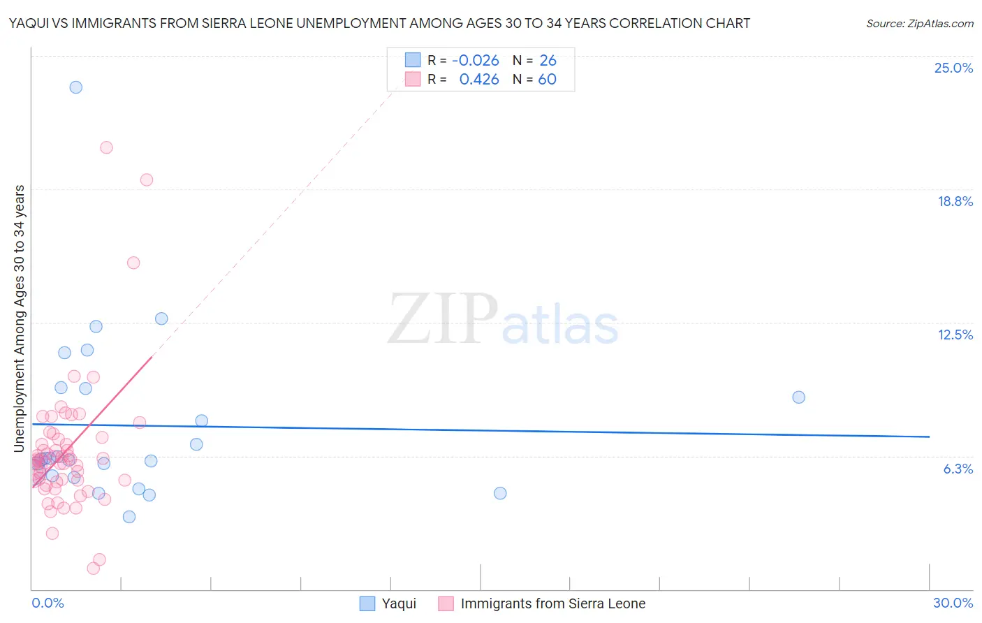 Yaqui vs Immigrants from Sierra Leone Unemployment Among Ages 30 to 34 years