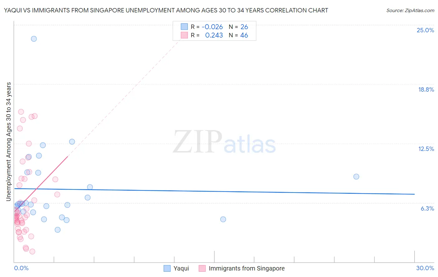 Yaqui vs Immigrants from Singapore Unemployment Among Ages 30 to 34 years