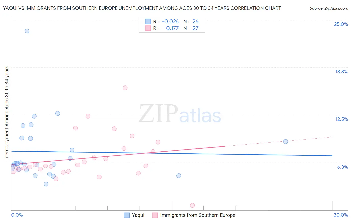 Yaqui vs Immigrants from Southern Europe Unemployment Among Ages 30 to 34 years