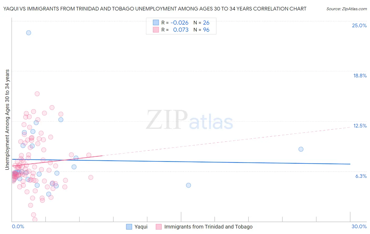 Yaqui vs Immigrants from Trinidad and Tobago Unemployment Among Ages 30 to 34 years